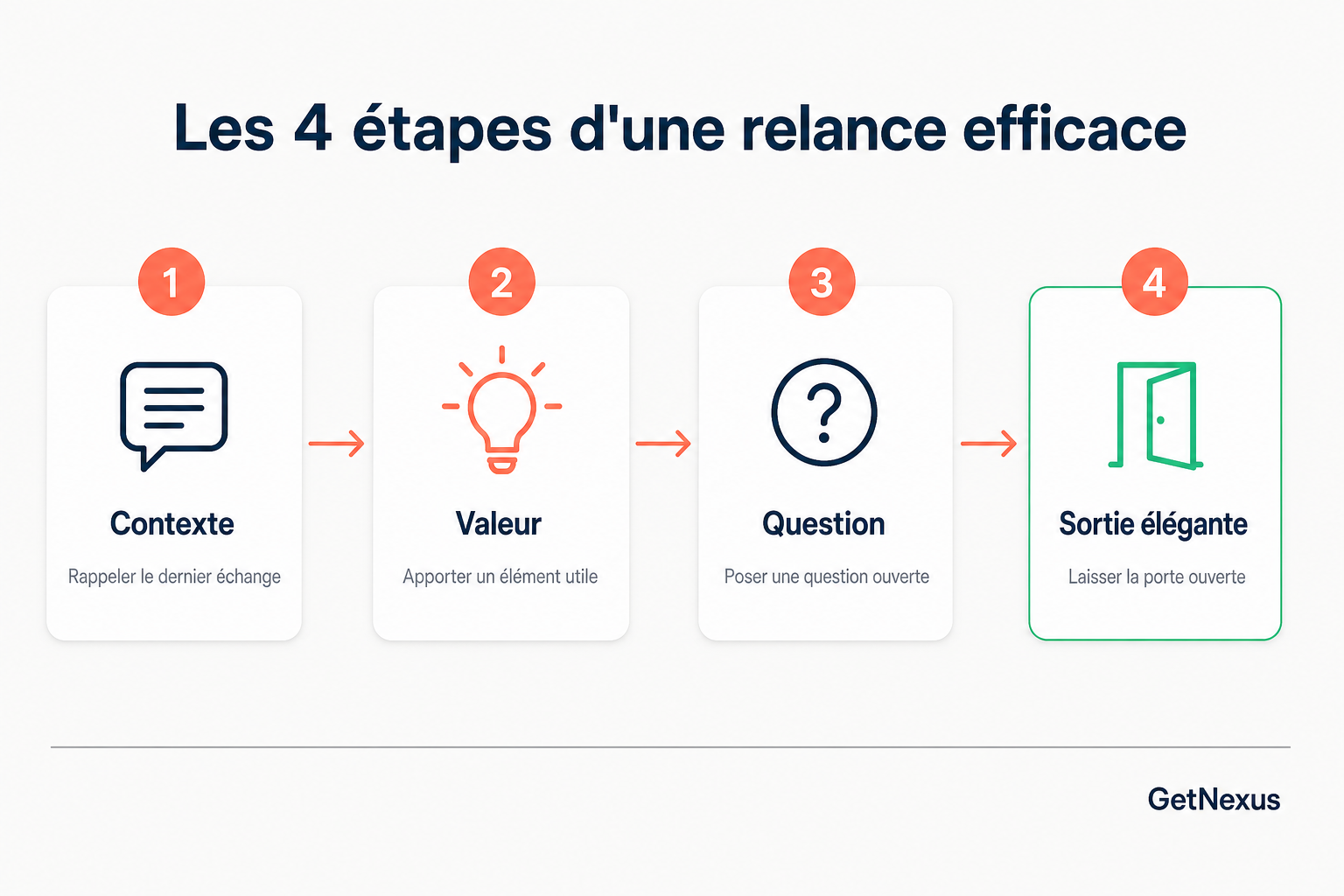 étapes d’une relance commerciale simple et non intrusive