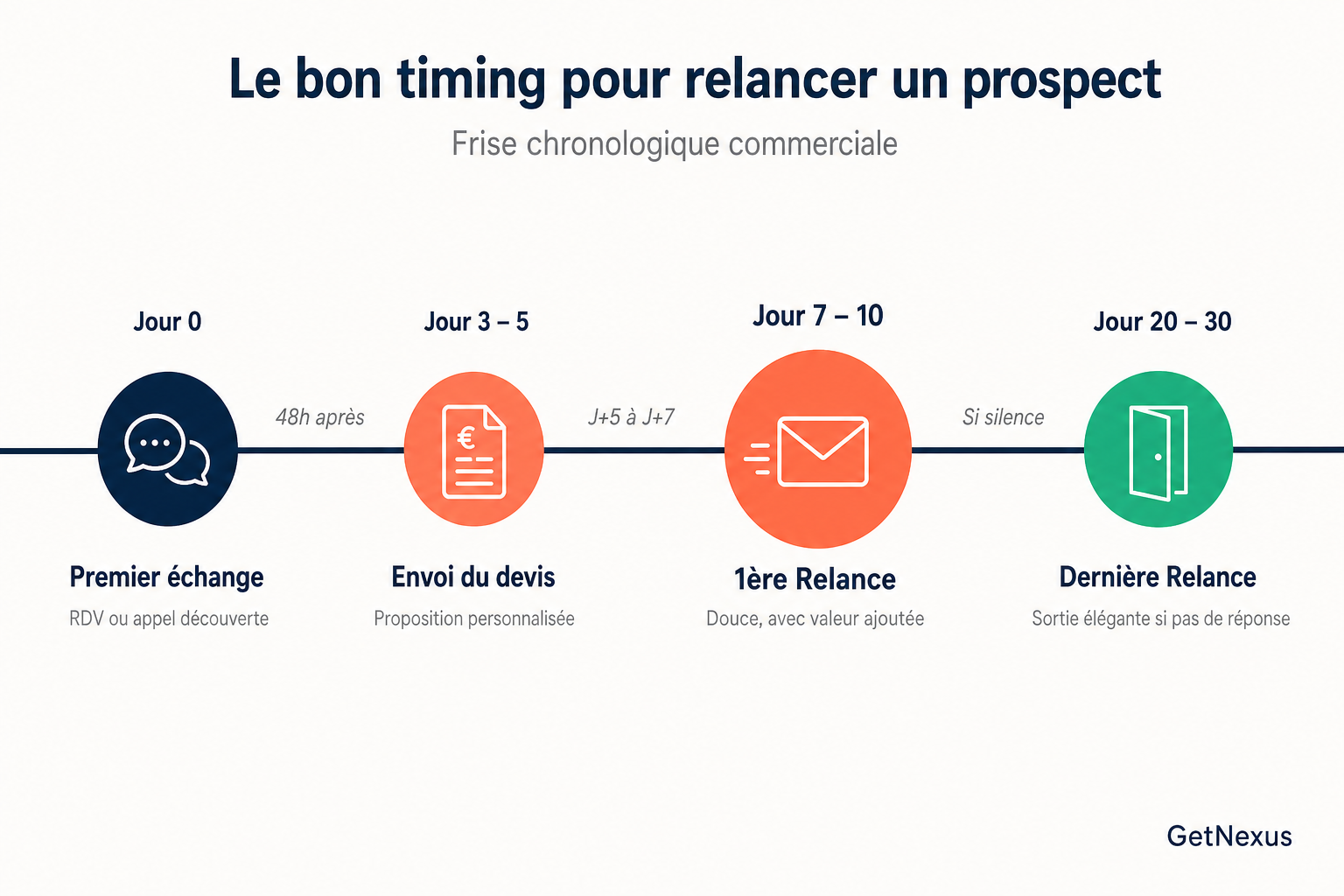 bon timing pour relancer un prospect commercialement